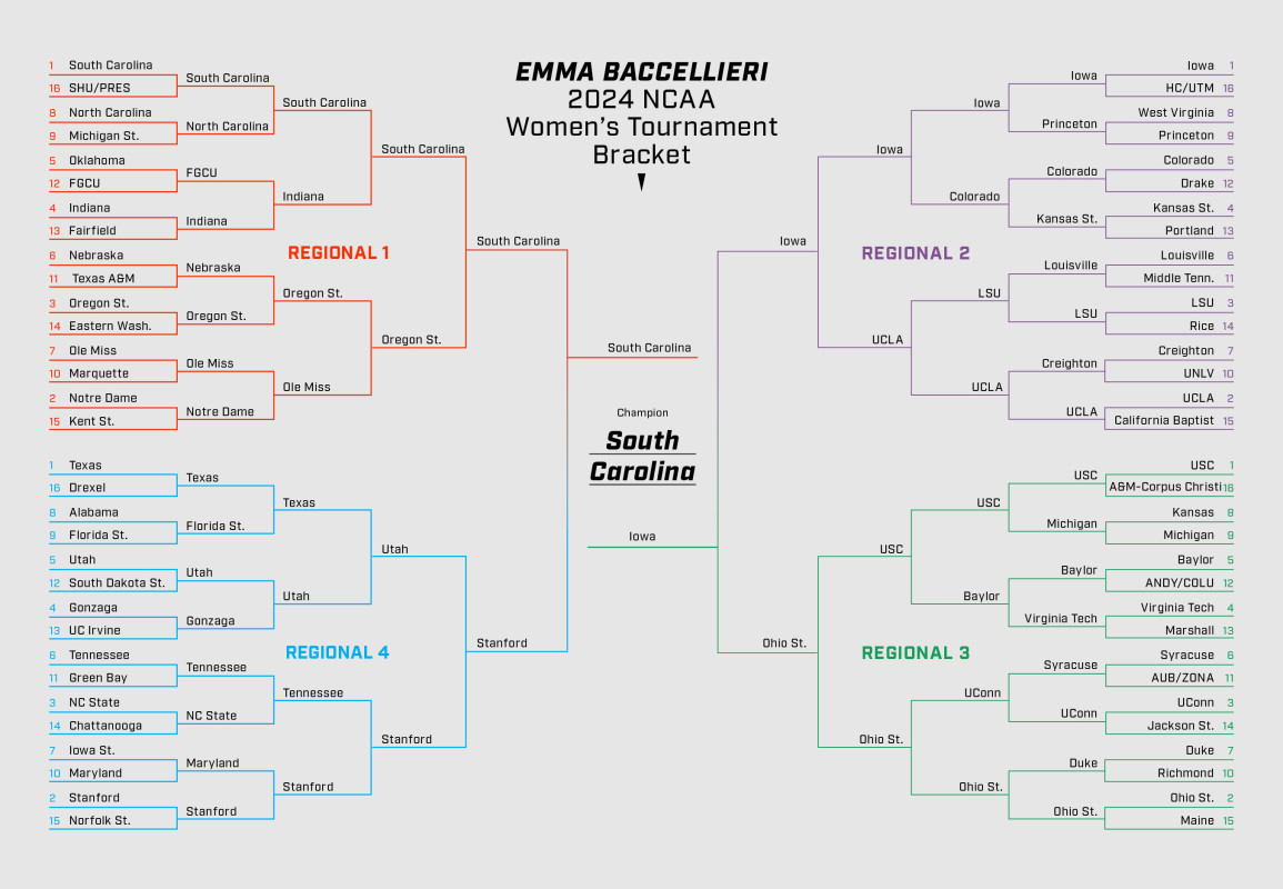 March Madness Bracket Predictions: Expert Picks for Women’s Tournament