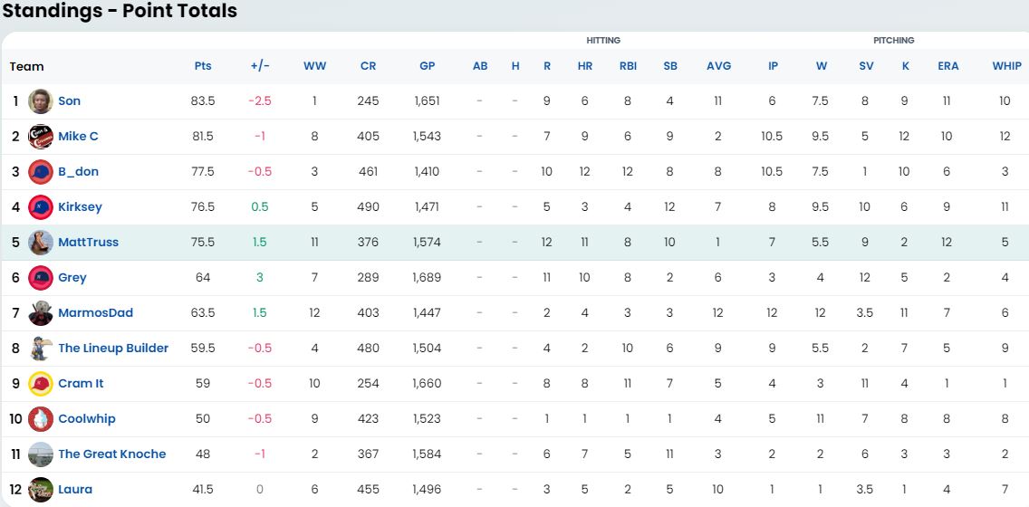 Razzball Commenter Leagues, Week 17, 2024 Fantasy Baseball