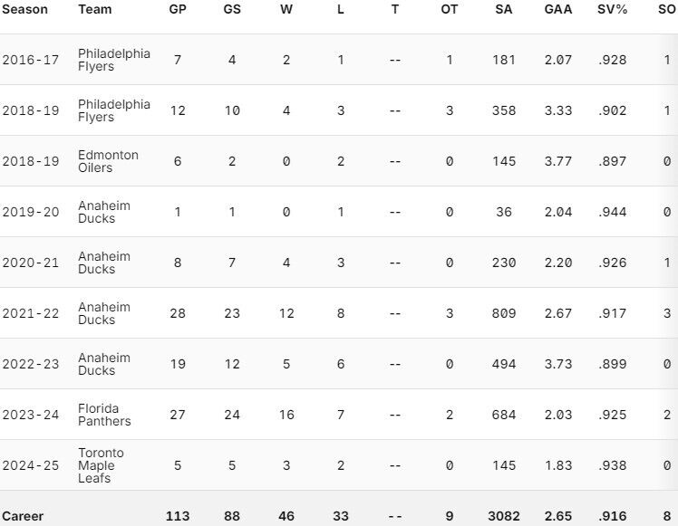 Anthony Stolarz career stats