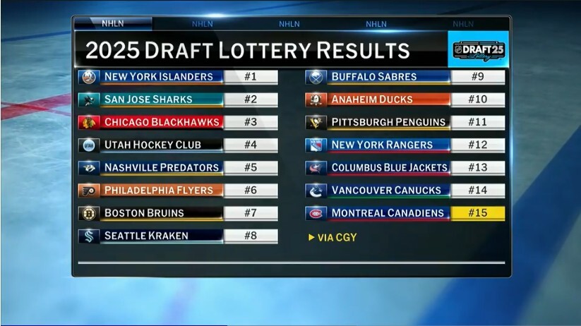 NHL News and Injuries: Draft Lottery, Calder Finalists, Kings, Hurricanes, Stars, Sens, Leafs, and Caps