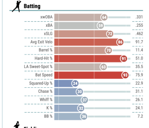 OF Playing Time Battles: AL Edition |